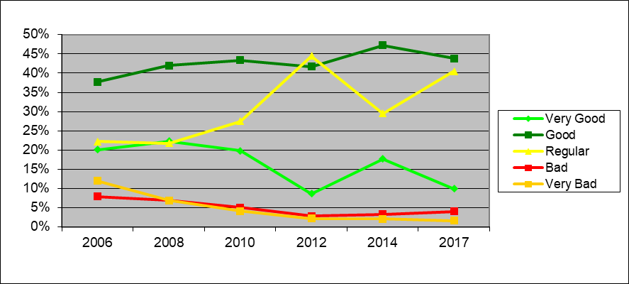 Figure 2.1.5.6 Évolution de l'état du réseau des routes revêtues au Chili