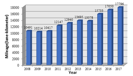 Figure 4.1.6.3 Échelle de la gestion d&rsquo;actif de la Province de Jiangsu