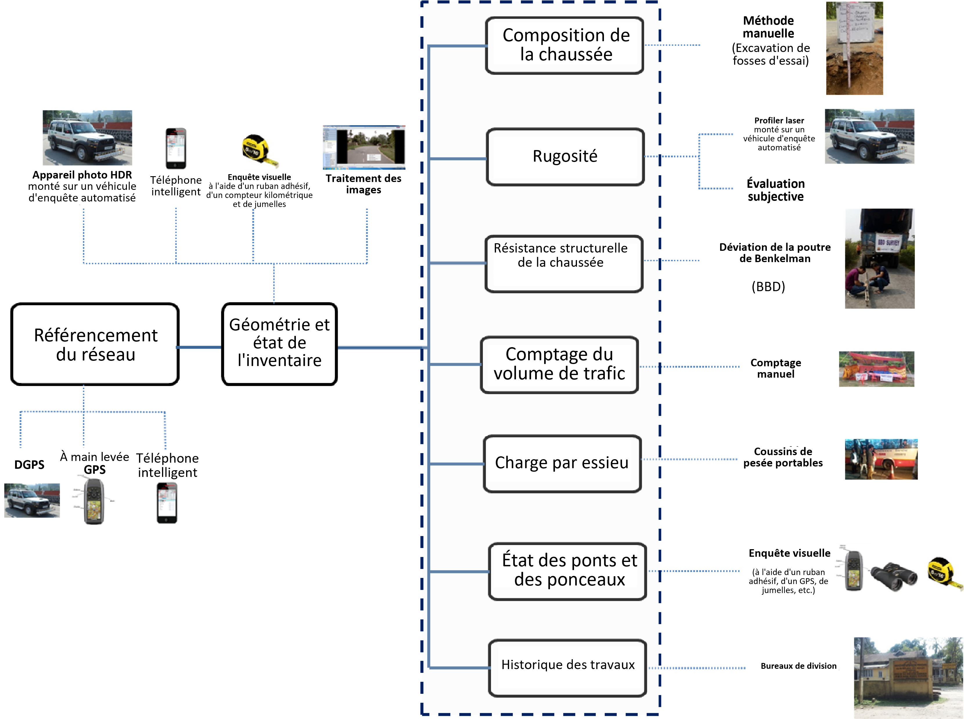 Figure 1.1.4.10: Représentation de la méthodologie de collecte des données