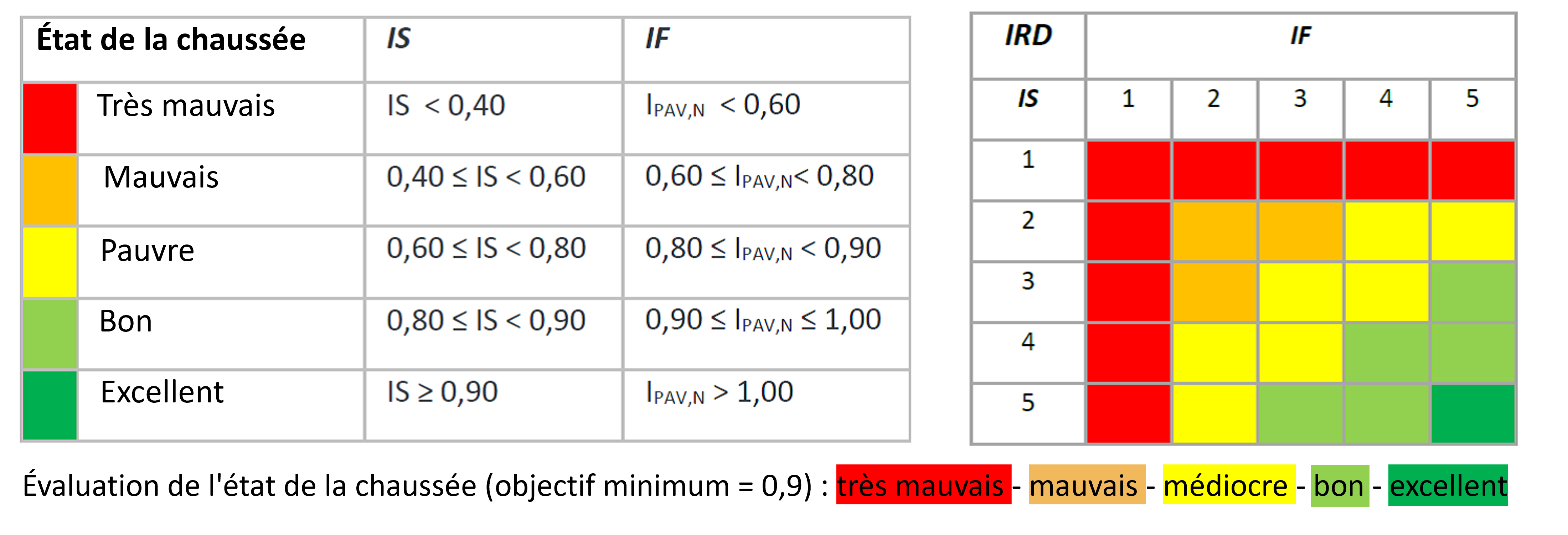 Figure 1.3.5.3 Notation de l'état de la chaussée 