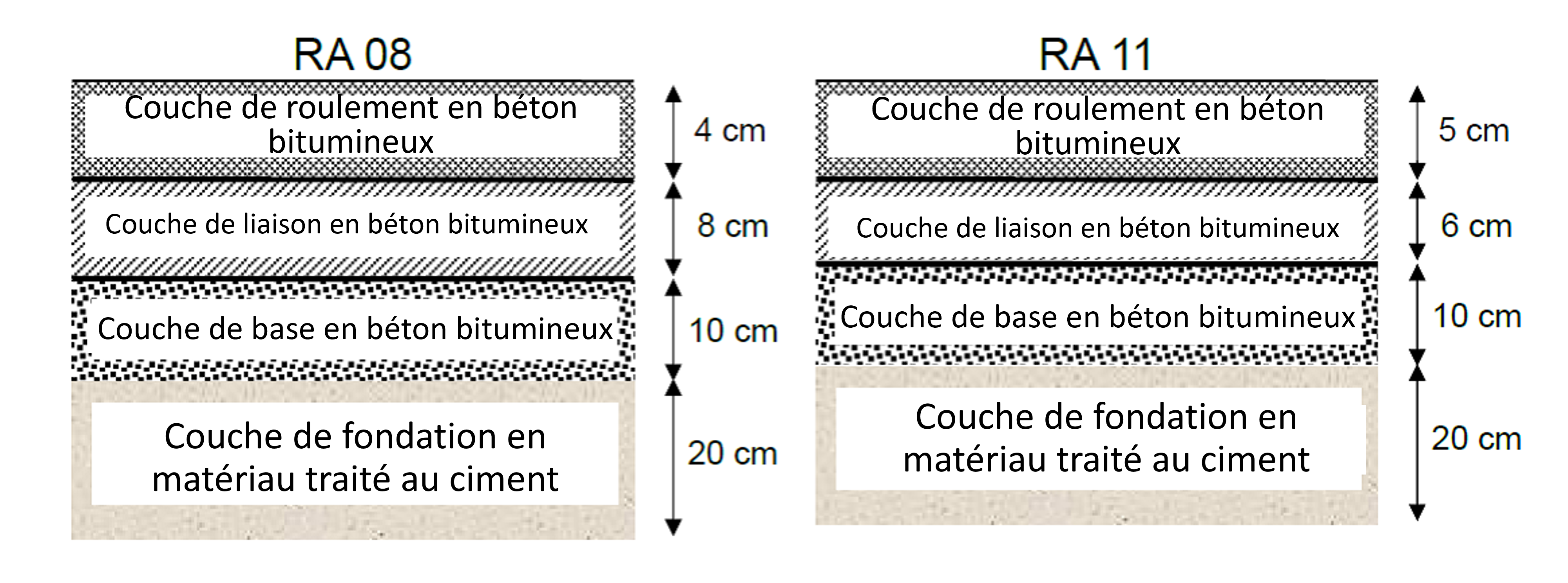 Figure 1.3.5.4 Structure de la chaussée