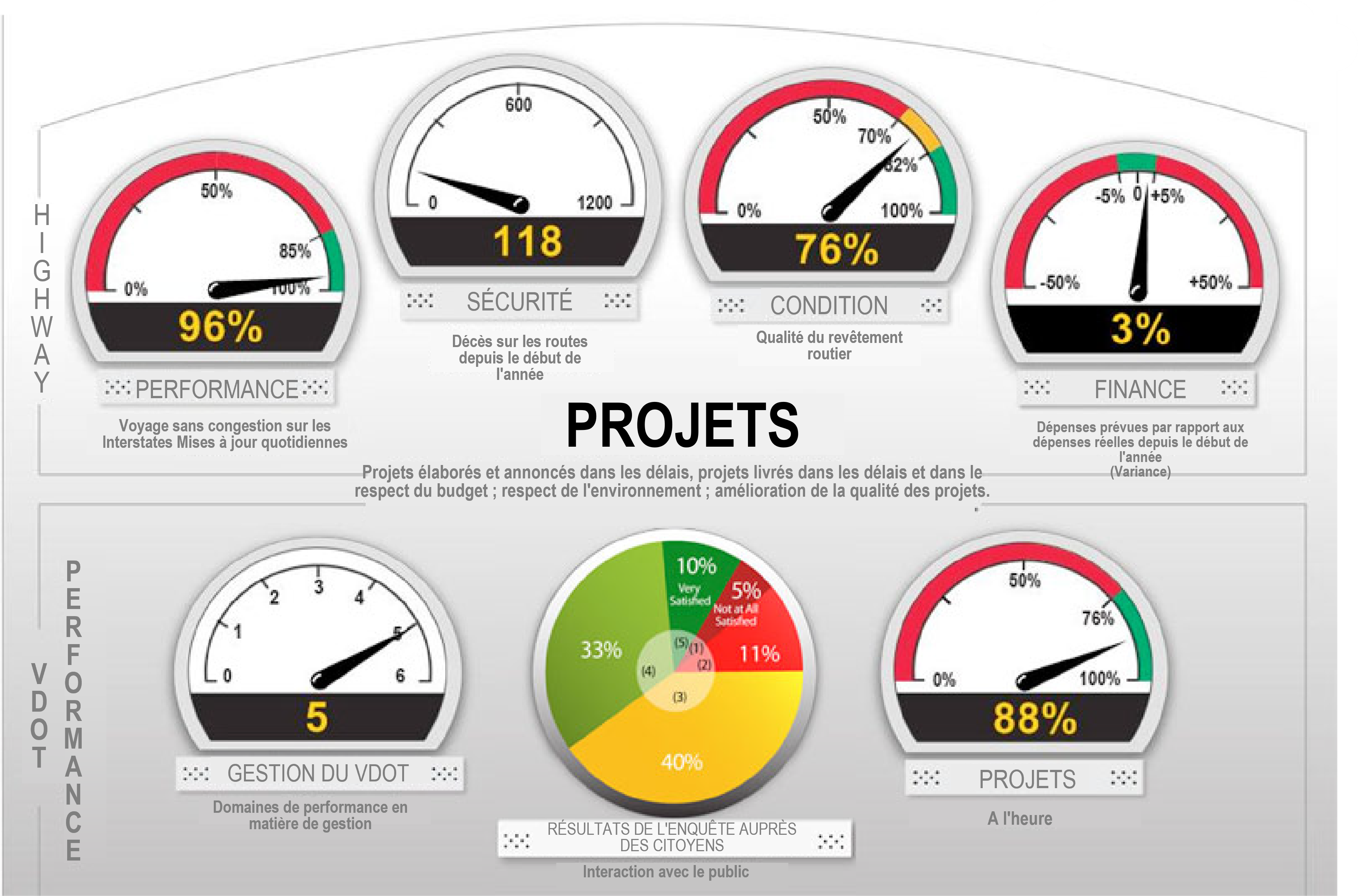 Figure 2.2.5.1 Exemple de tableau de bord interactif (VDOT 2013)