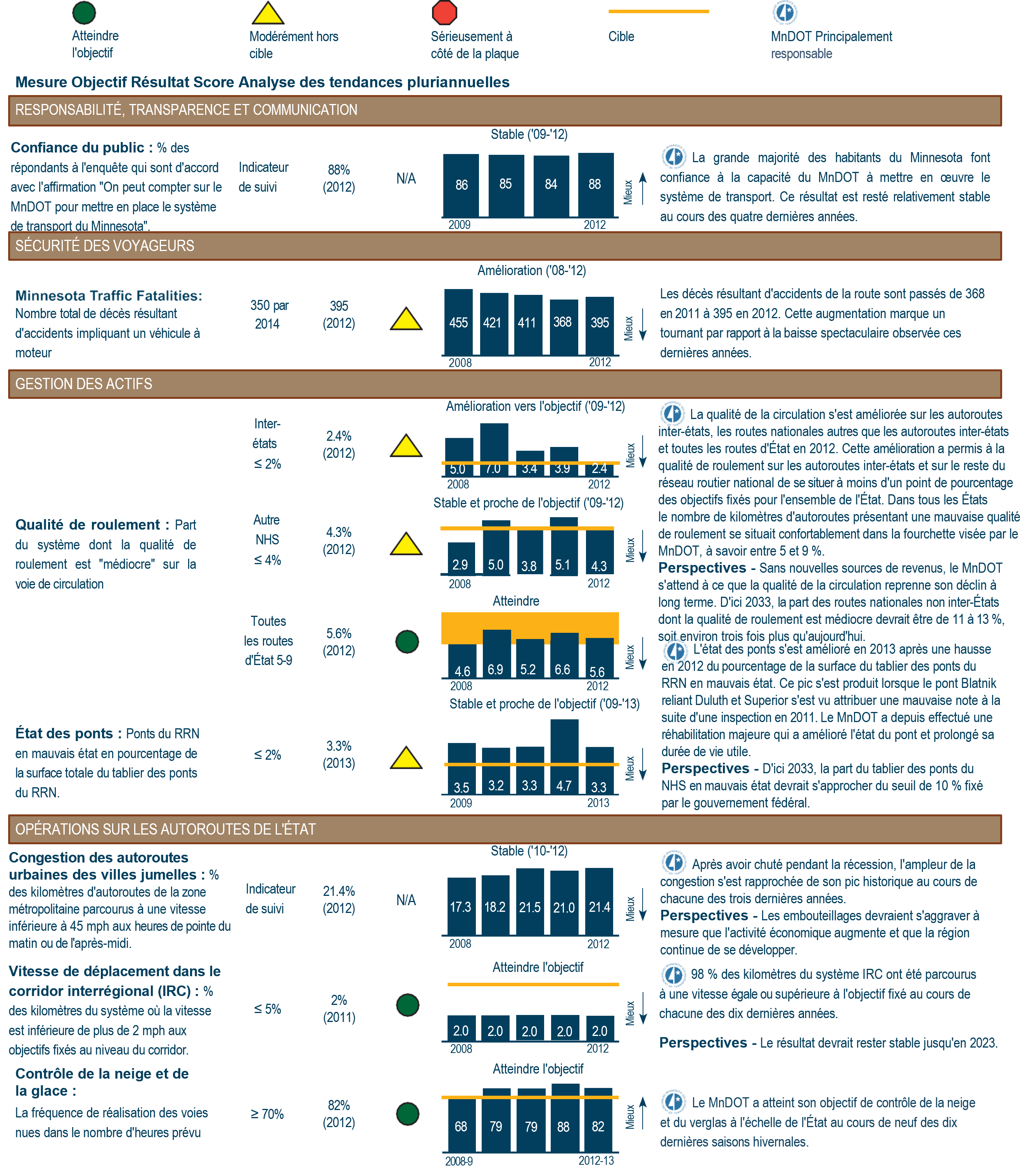 Figure 2.2.5.2 Exemple de tableau de bord equilibre (MnDOT 2013)