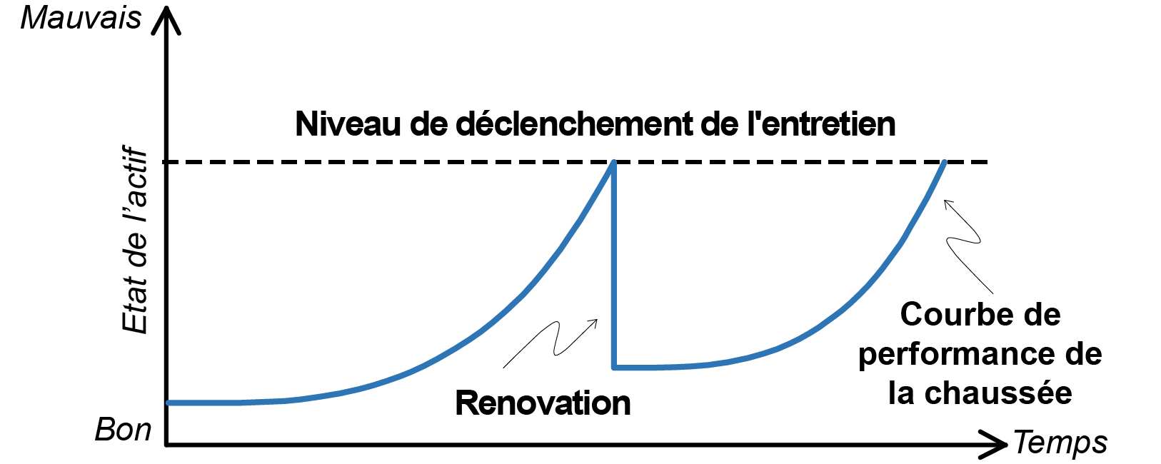 Figure 2.4.2.2 Niveau declenchement de l'entretien et performance de la chaussee