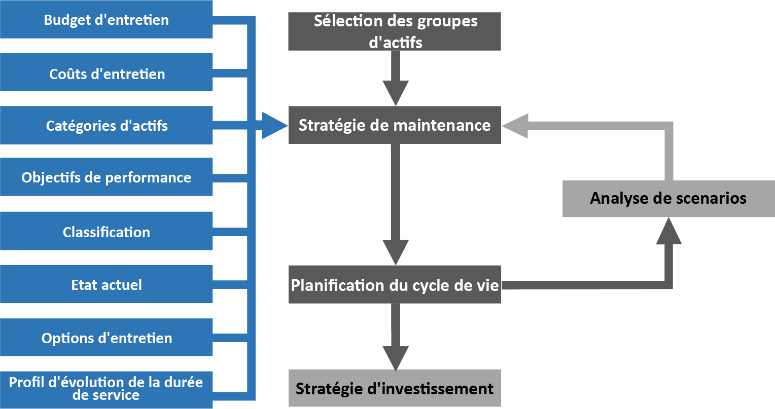 Figure 2.4.3 Processus de planification du cycle de vie (UKRLG et HMEP, 2013)