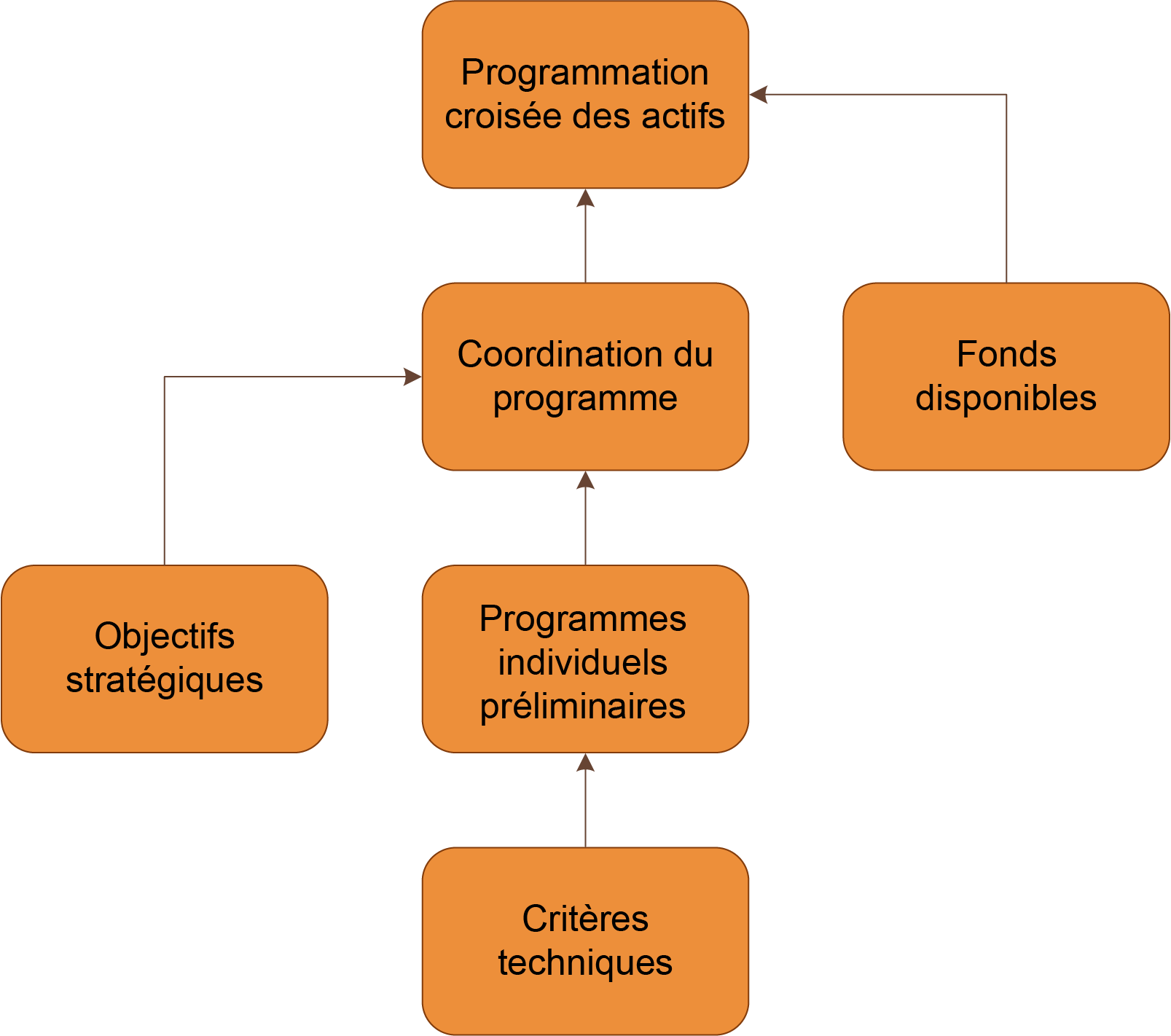 Figure 3.4.5.3.1 Approche ascendante (bottom-up)