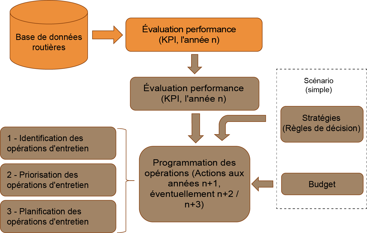 Figure 4.1.3.1 Structure d'un OGP pour une organisation à un niveau basique de maturité