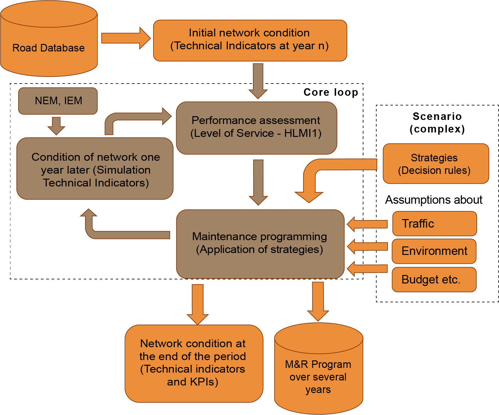 Figure 4.1.3.3 Structure d'un OGP pour les organisations possédant un niveau de maturité averti