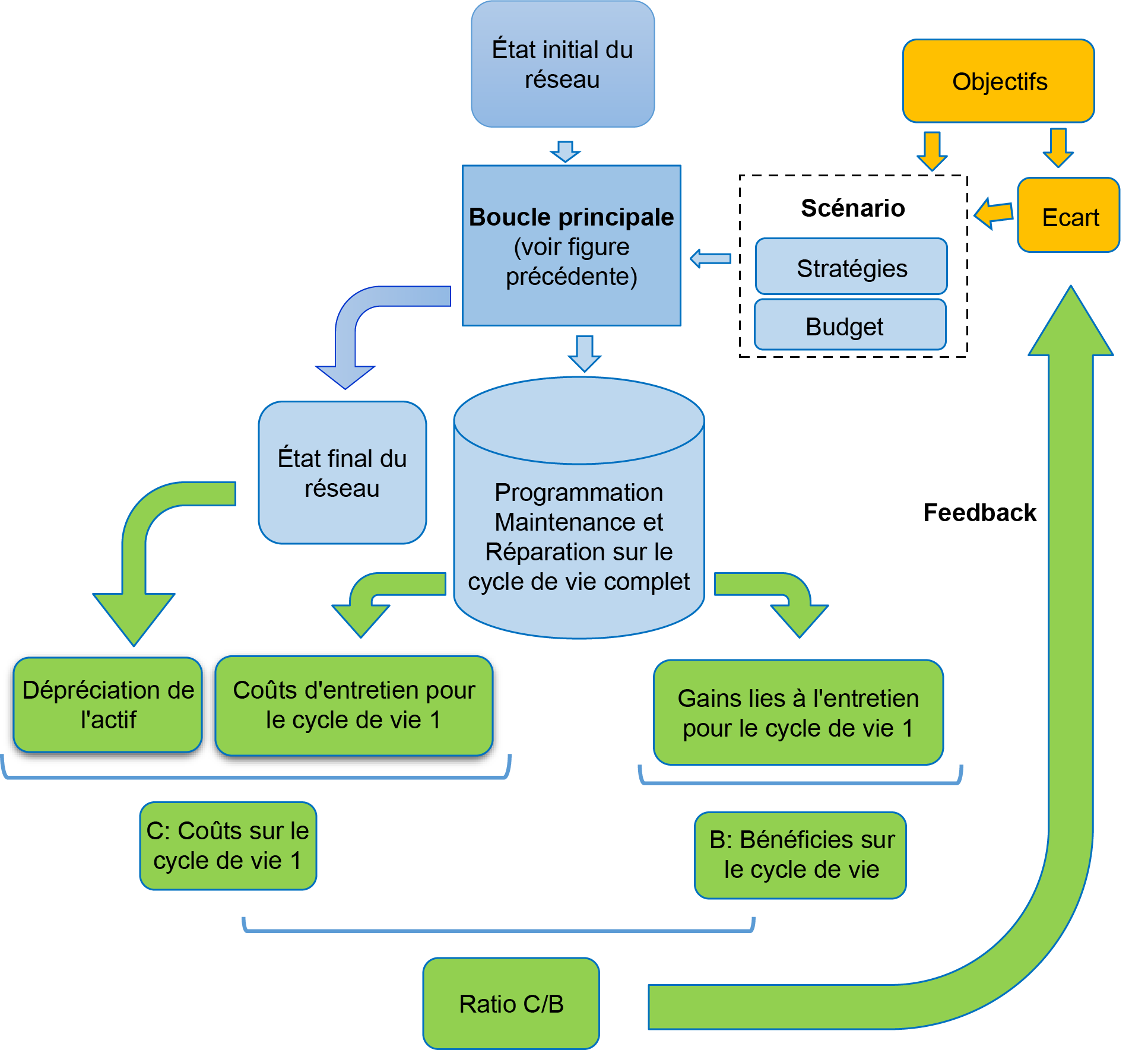 Figure 4.1.3.4 Structure complète de l'Analyse Bénéfices Coûts