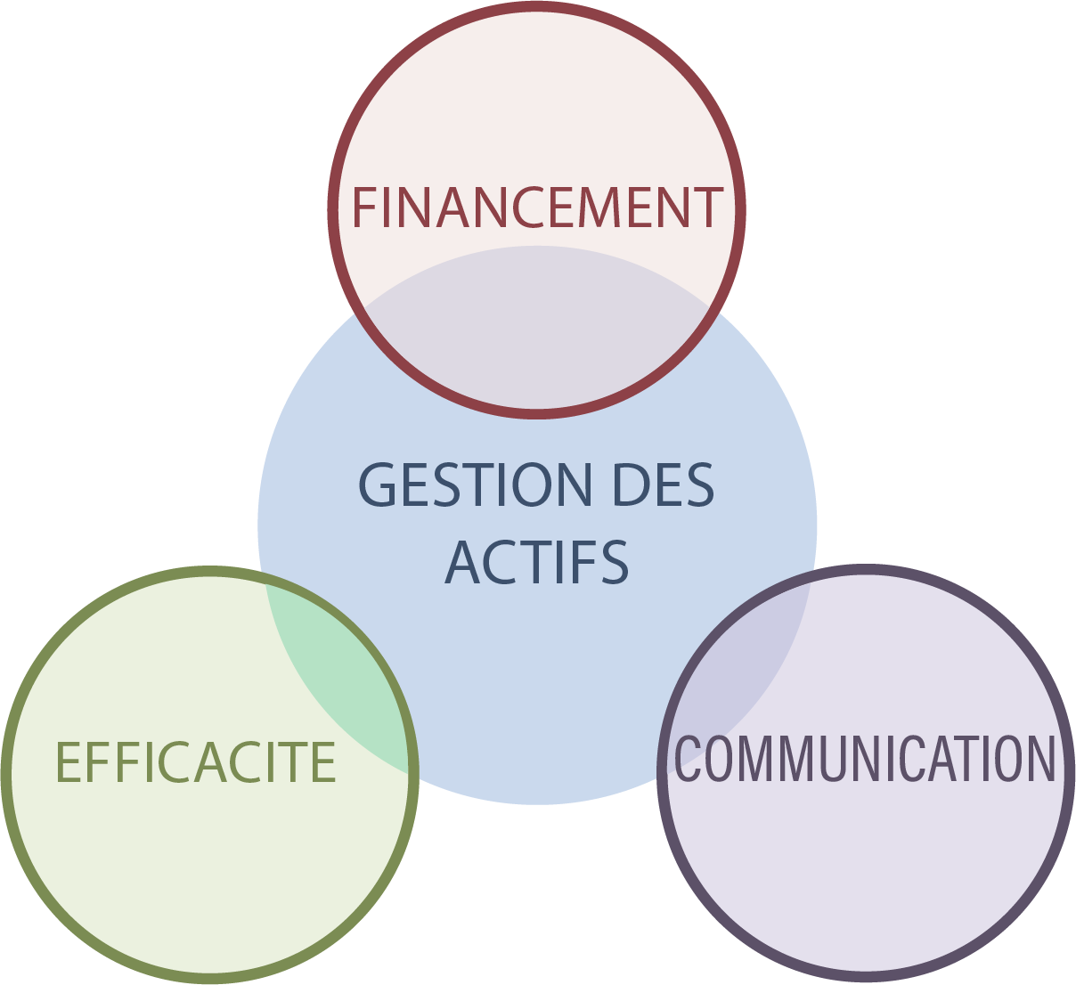 Figure 4.2.3 Importance de la gestion d'actifs