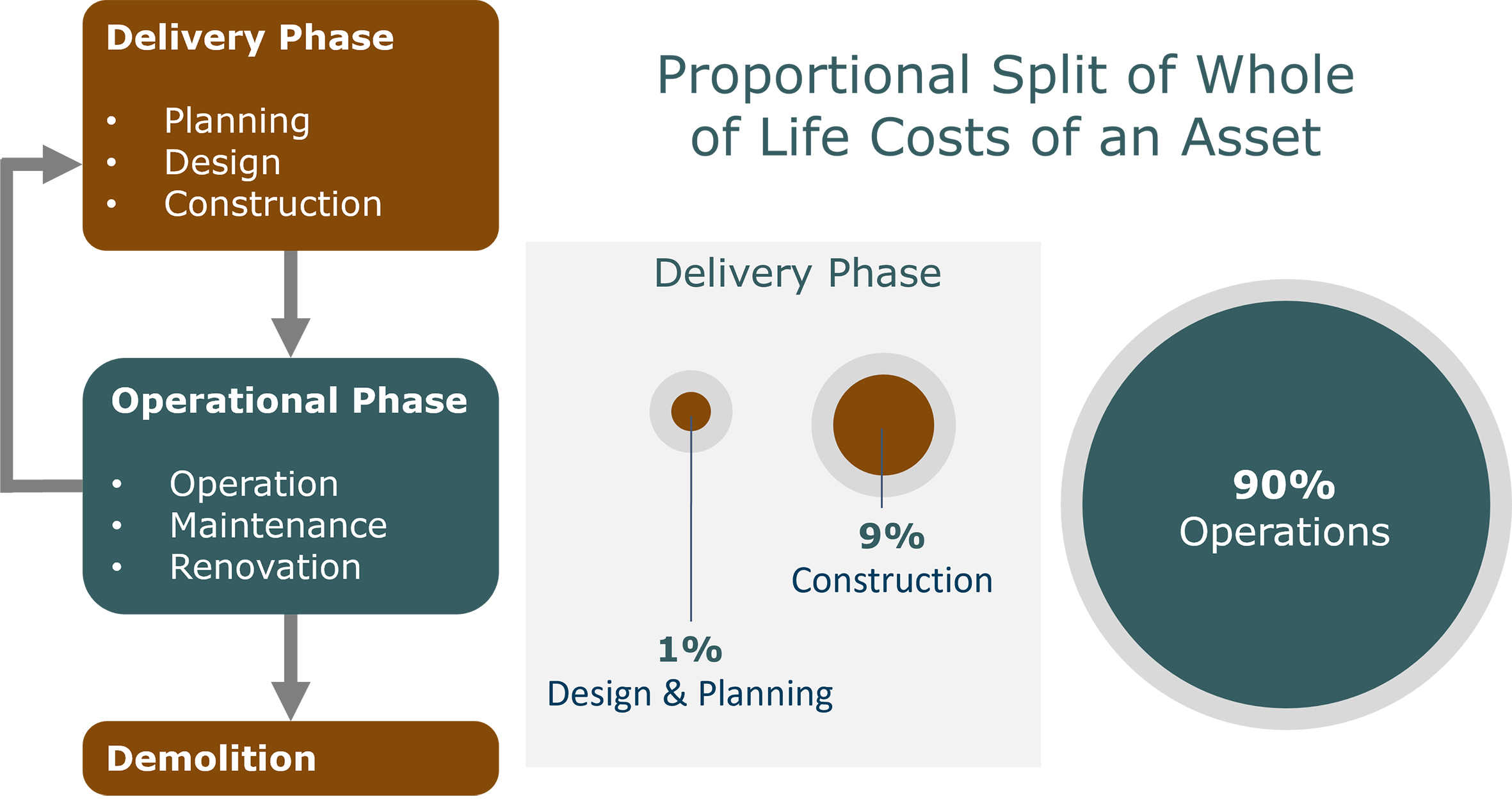 Figure 4.3.3.1 Infrastructure lifecycle phases and cumulative costs (based on (NZ-BIM, 2019))