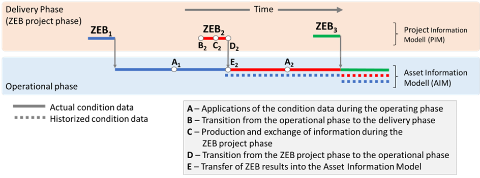 Figure 4.3.7.6.1 Life cycles of the pavement condition data (the distinctive events A-E are explained in Figure 4.3.7.6.2)