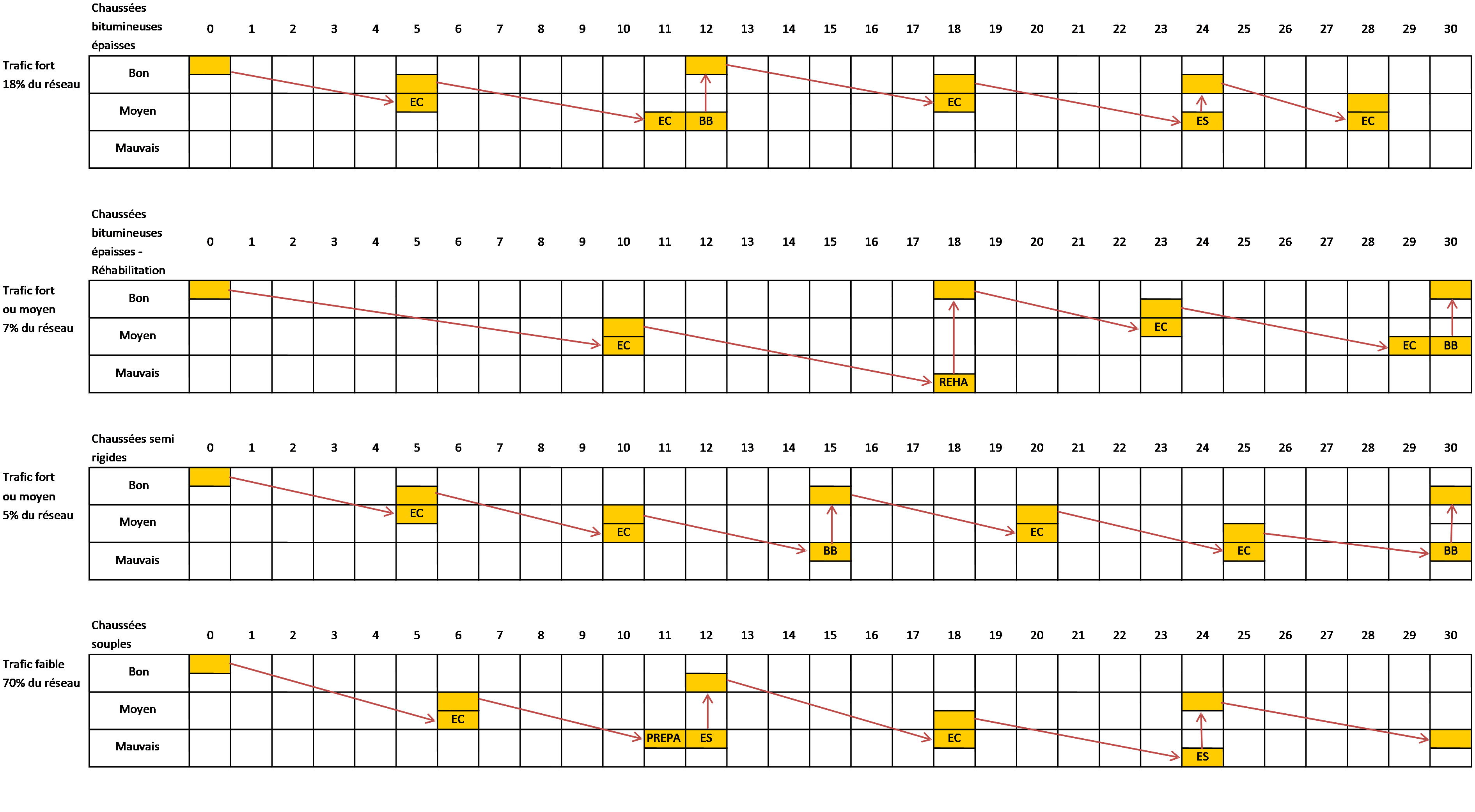 Figure 1.4.7.1 Plan de gestion de patrimoine en fonction du type de structure (souple, bitumineuse, rigide) et du traffic