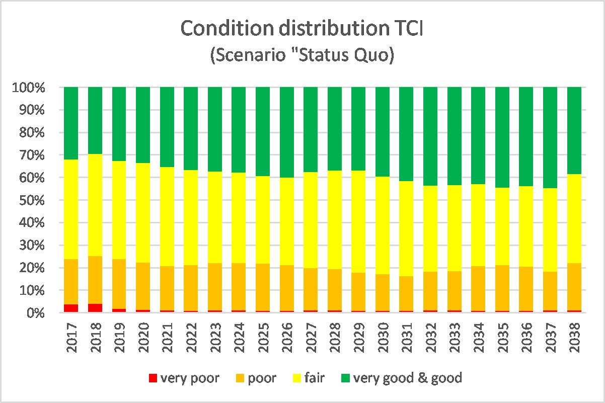 Figure 2.4.11.2 Distribution des valeurs de l'indice de condition total (ICT) pour le scenario “Status Quo”