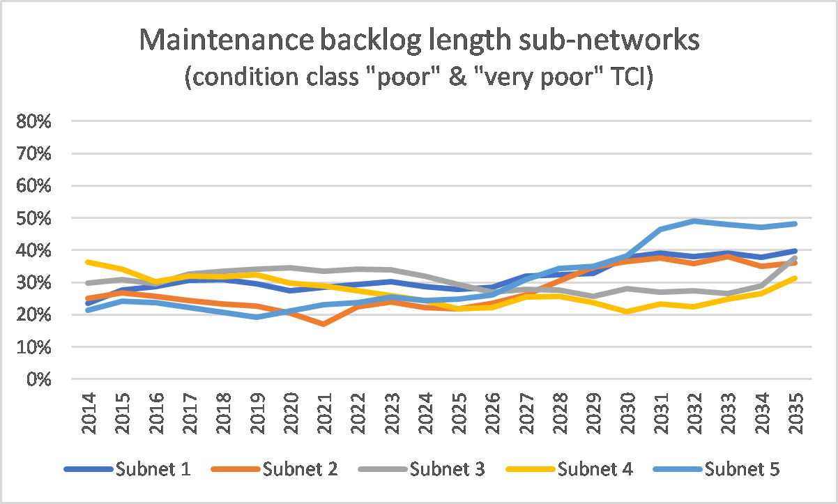 Figure 2.4.11.3 Effet d'un retard de maintenance sur les sous classes de reseau (longueur Total Condition Index (TCI) mauvais ou très mauvais)