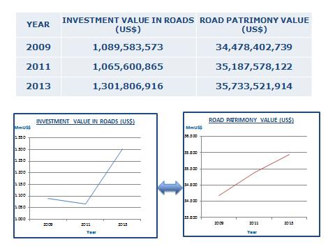 Figure 3.3.12.1 Relation entre investissement et valorisation du patrimoine routier du Chili
