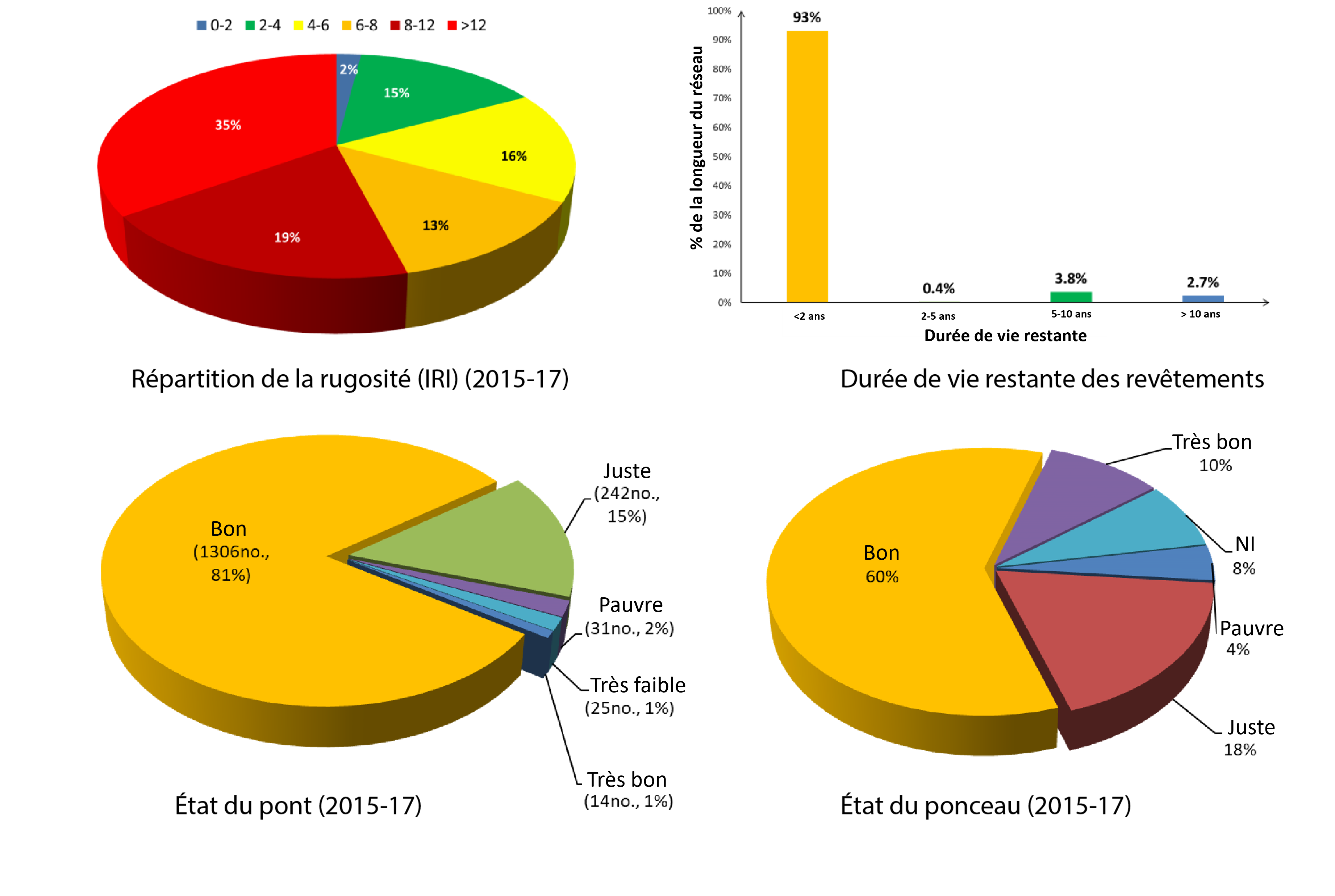 Figure 1.1.4.11: État du réseau routier