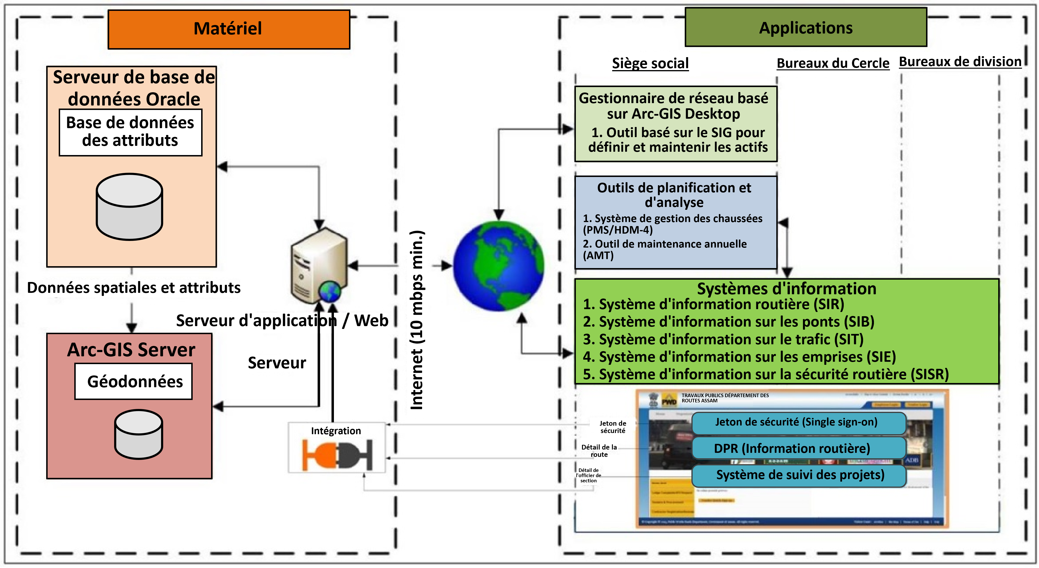 Figure 1.1.4.12 Architecture du système ARAMS