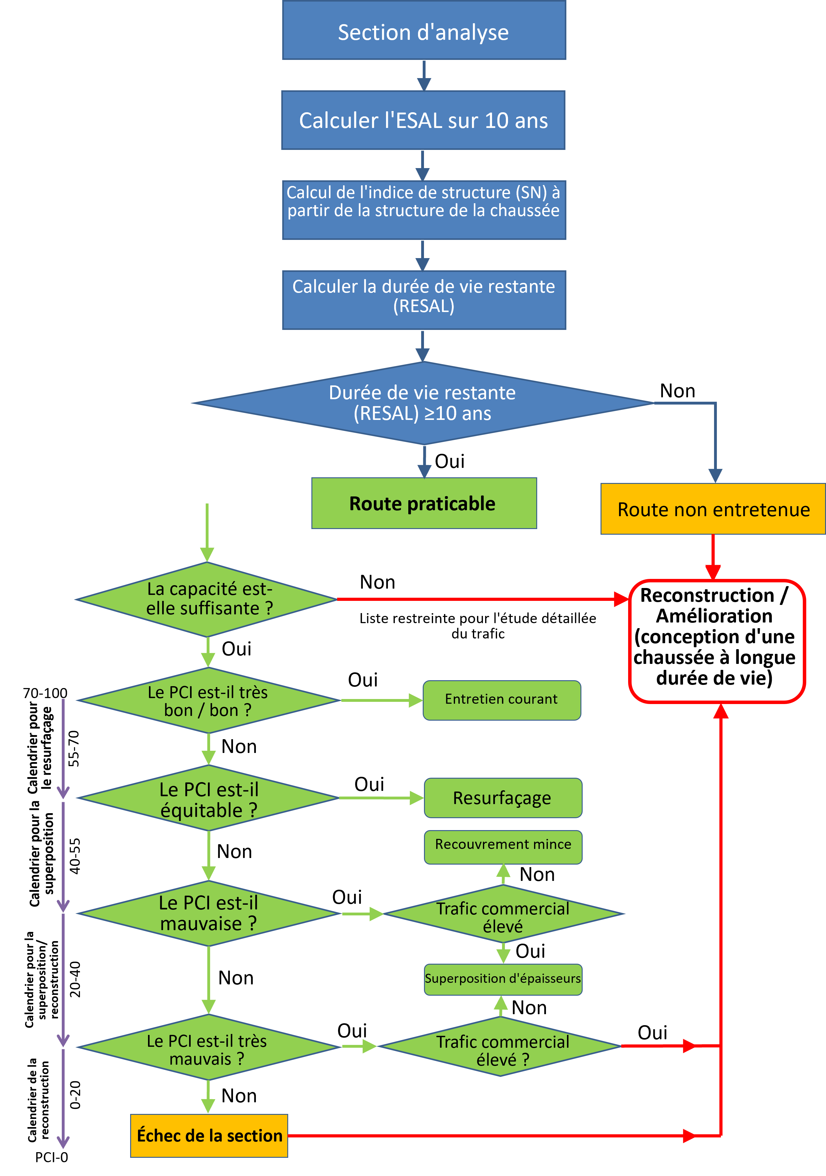 Figure 1.1.4.14 Stratégie de gestion des chaussées inscrite dans ARAMS