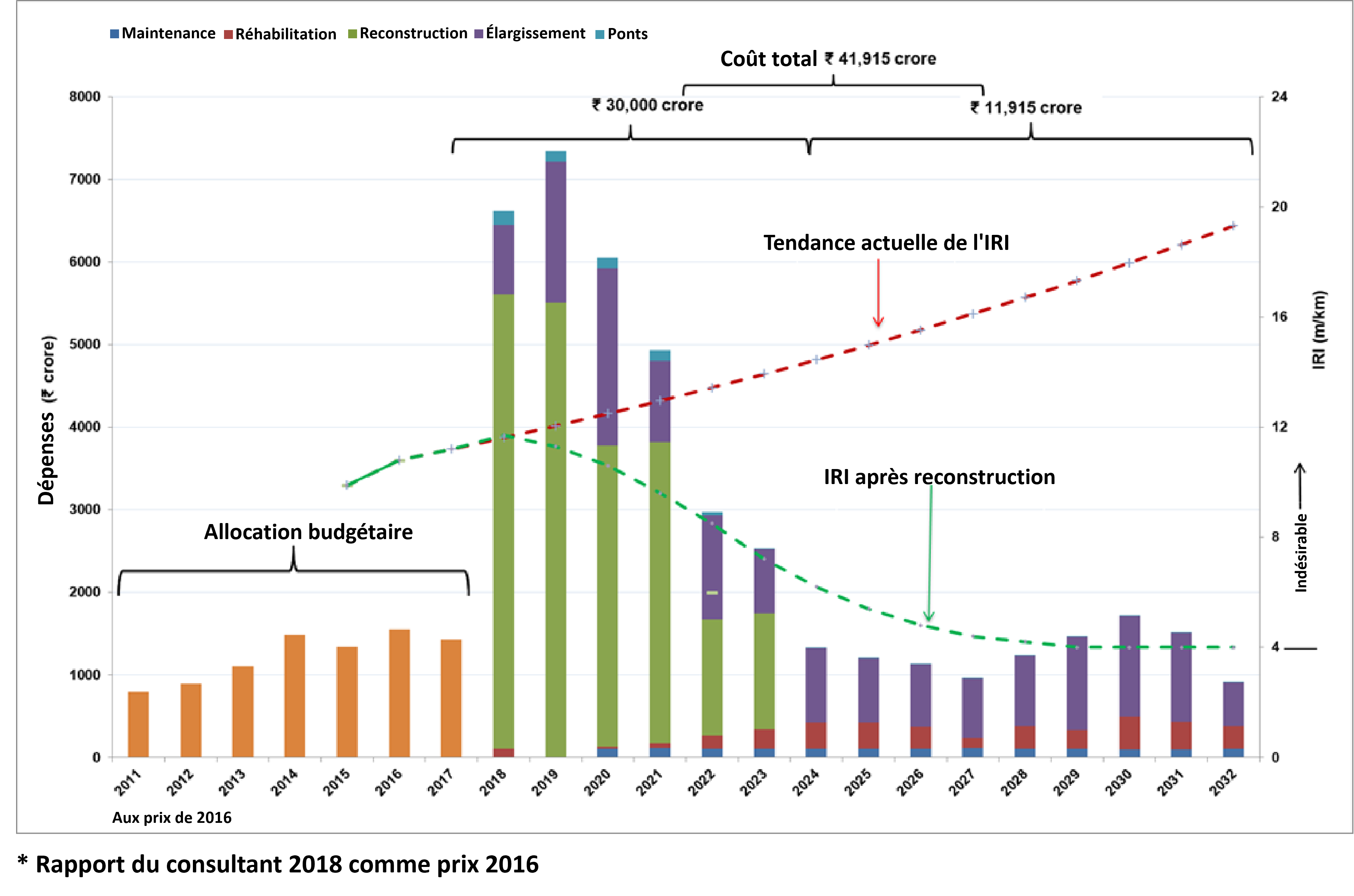 Figure 1.1.4.15 Besoins de financements