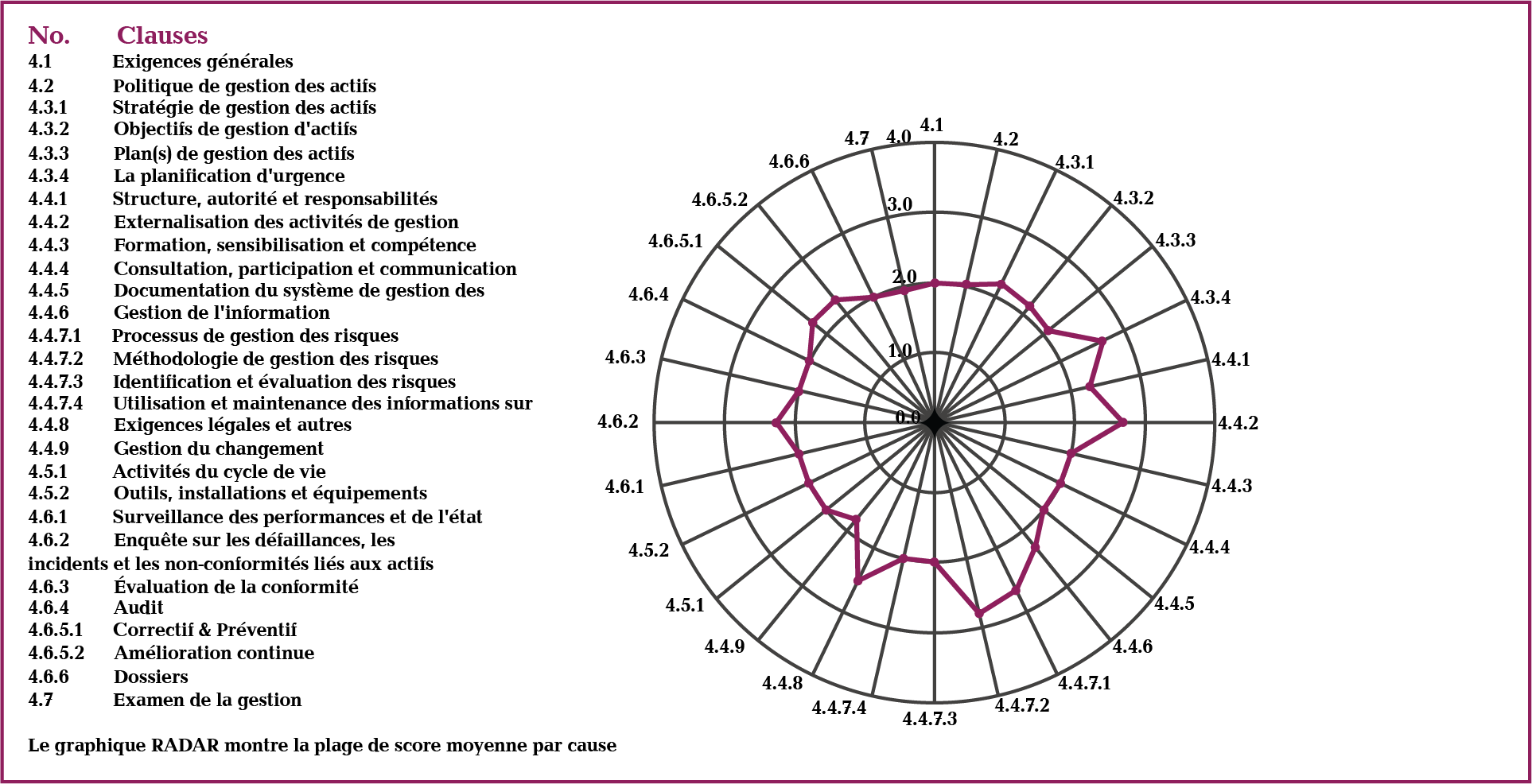Figure 1.1.4.16 Exemple de diagramme radar montrant les scores de la clause de compétence en matière de gestion de patrimoine