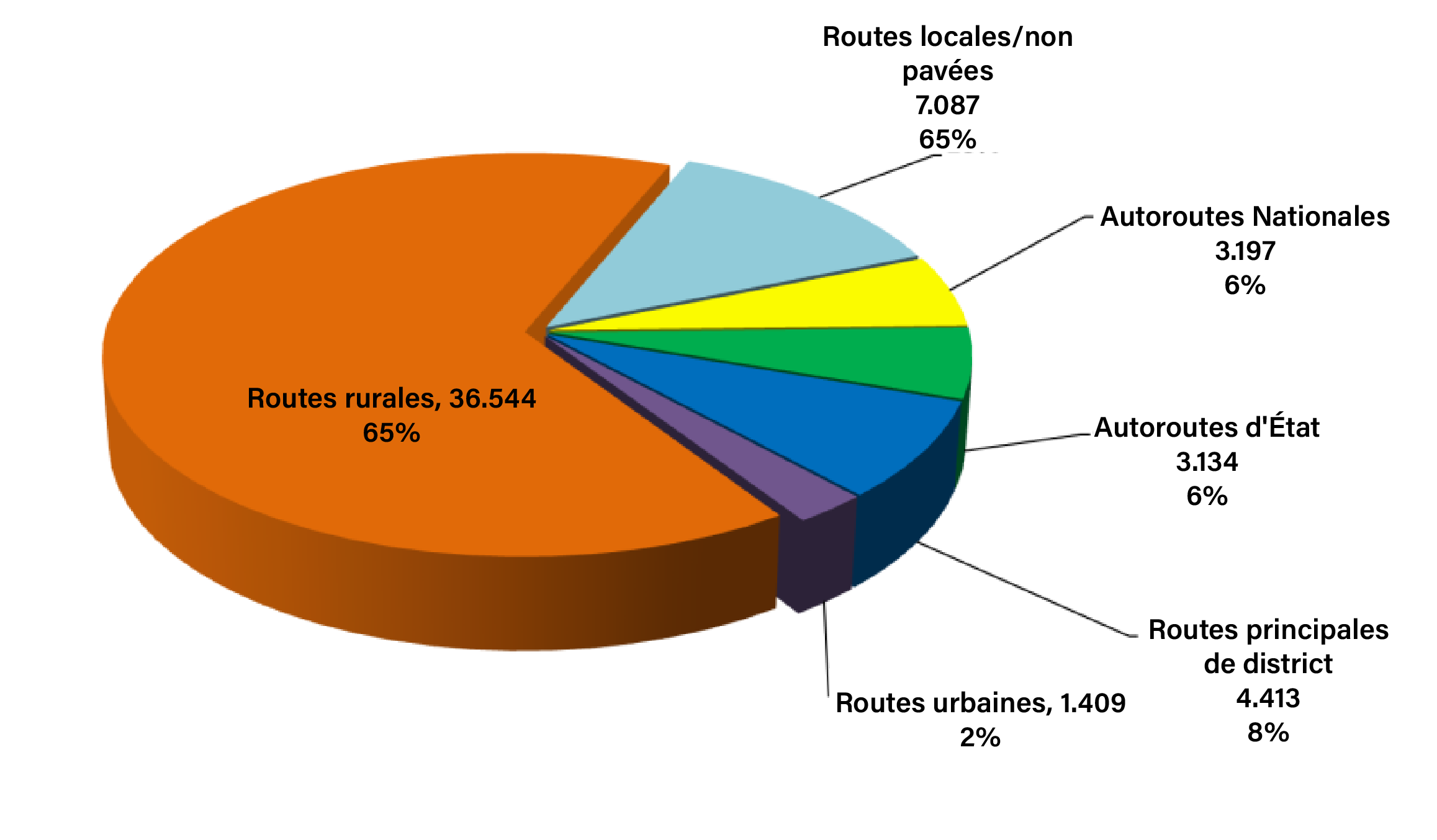 Figure 1.1.4.9: Catégories de routes