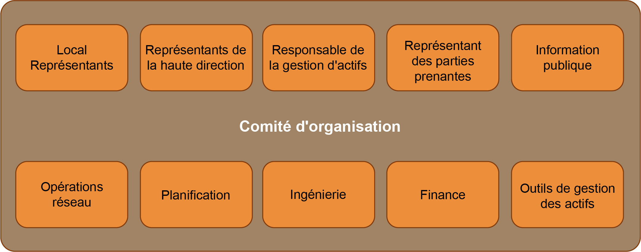 Figure 1.2.2.4.1 Exemple d'une structure de direction transitoire (basée sur le groupe de travail d'experts en gestion de patrimoine de transport de la FHWA 2013)