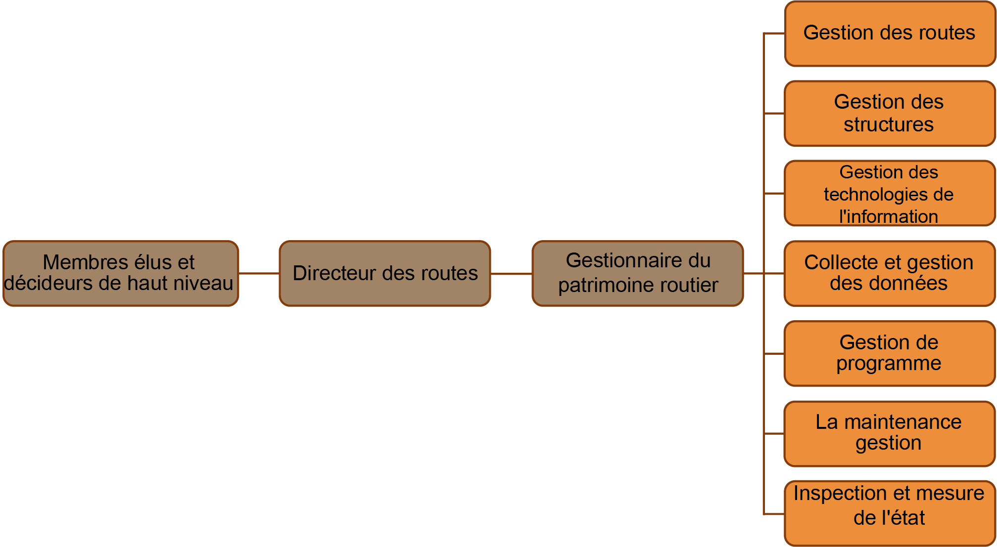 Figure 1.2.2.4.2 Rôles classqiues dans la gestion de patrimoine (basée sur UKRLG et HMEP 2013)