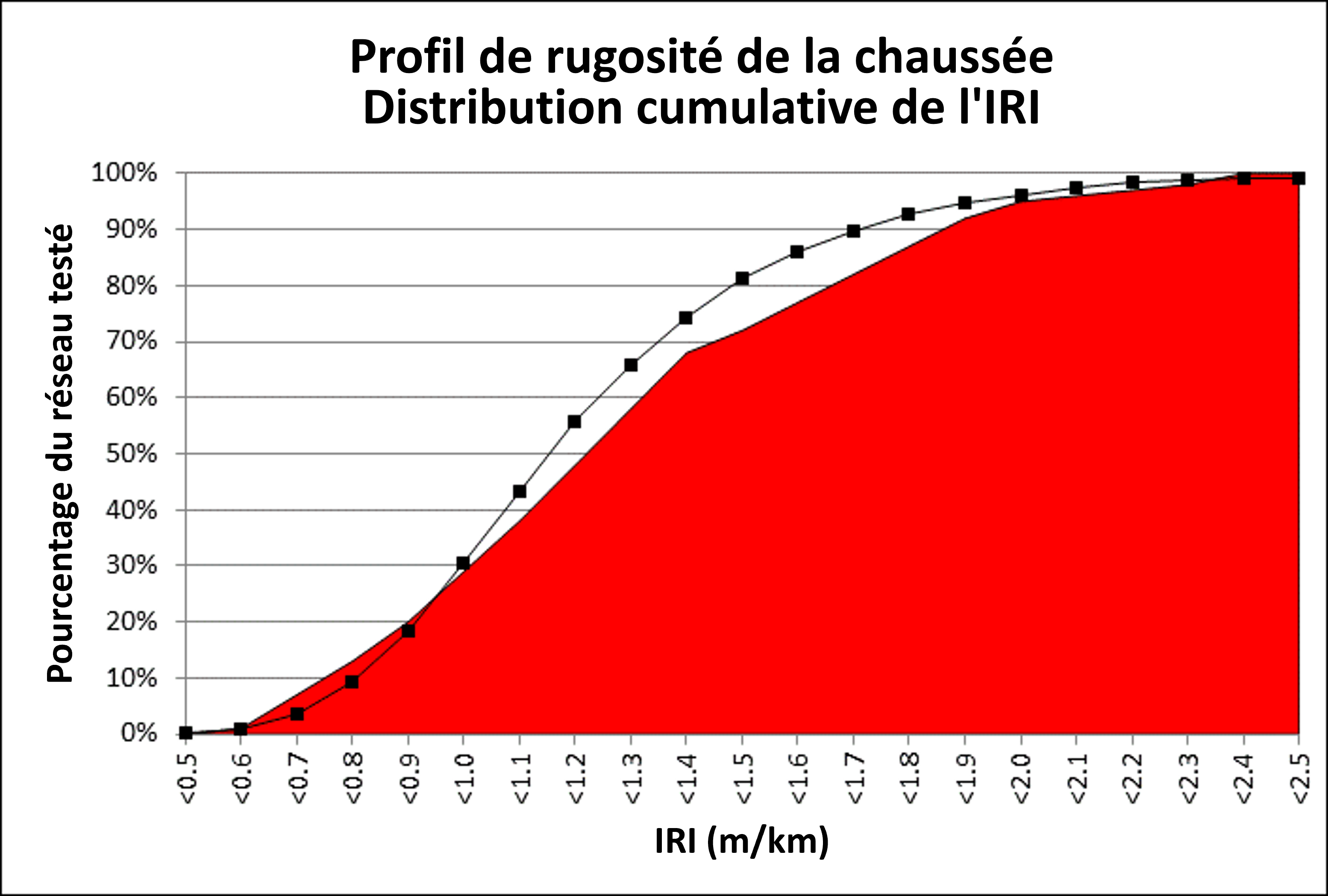 Figure 1.3.5.1 Distribution cumulative du profil IRI