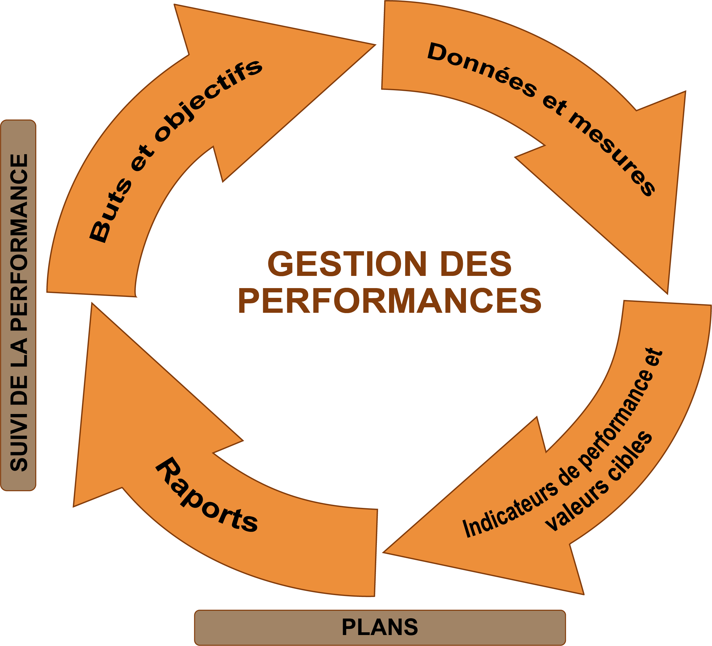 Figure 1.4.1 Processus de gestion des performances