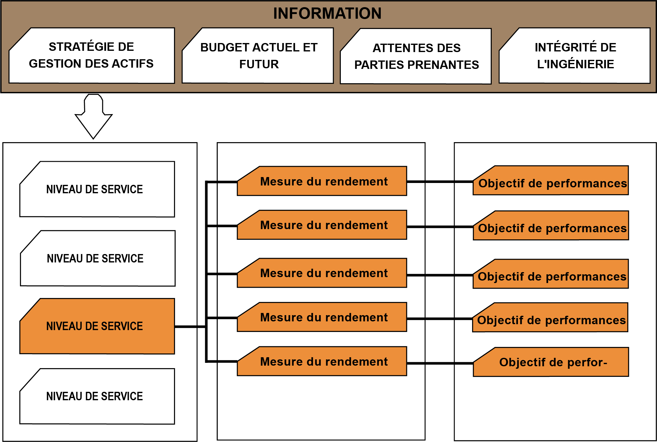 Figure 1.4.4 Cadre de gestion des performances (HMEP 2013)