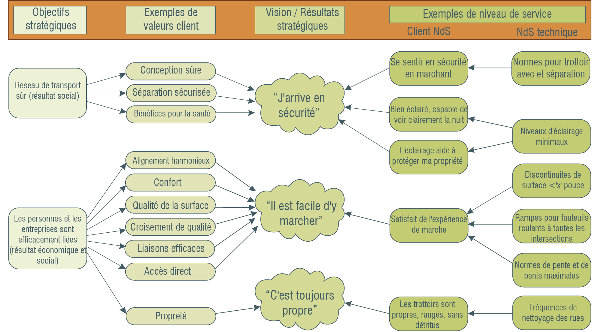 Figure 1.4.4.1.1 Exemple d'une structure de direction transitoire (basée sur le groupe de travail d'experts en gestion de patrimoine de transport de la FHWA 2013)