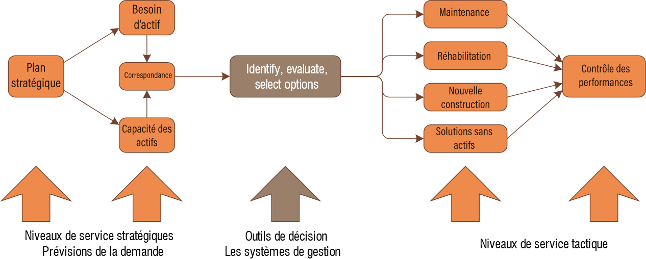 Figure 1.4.4.1.2 Hiérarchie des niveaux de service (AASHTO, 2013)