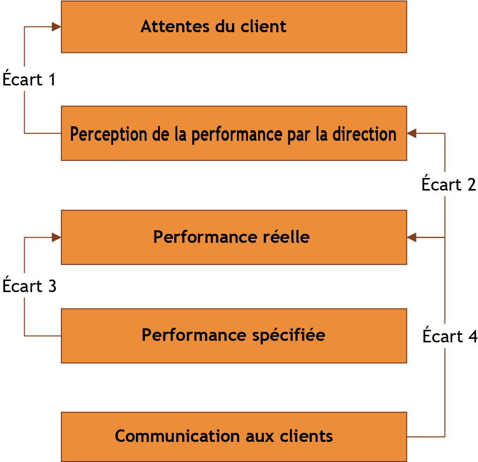 Figure 1.4.5 Modèle d'écart de performance (CSS/TAG, 2004)