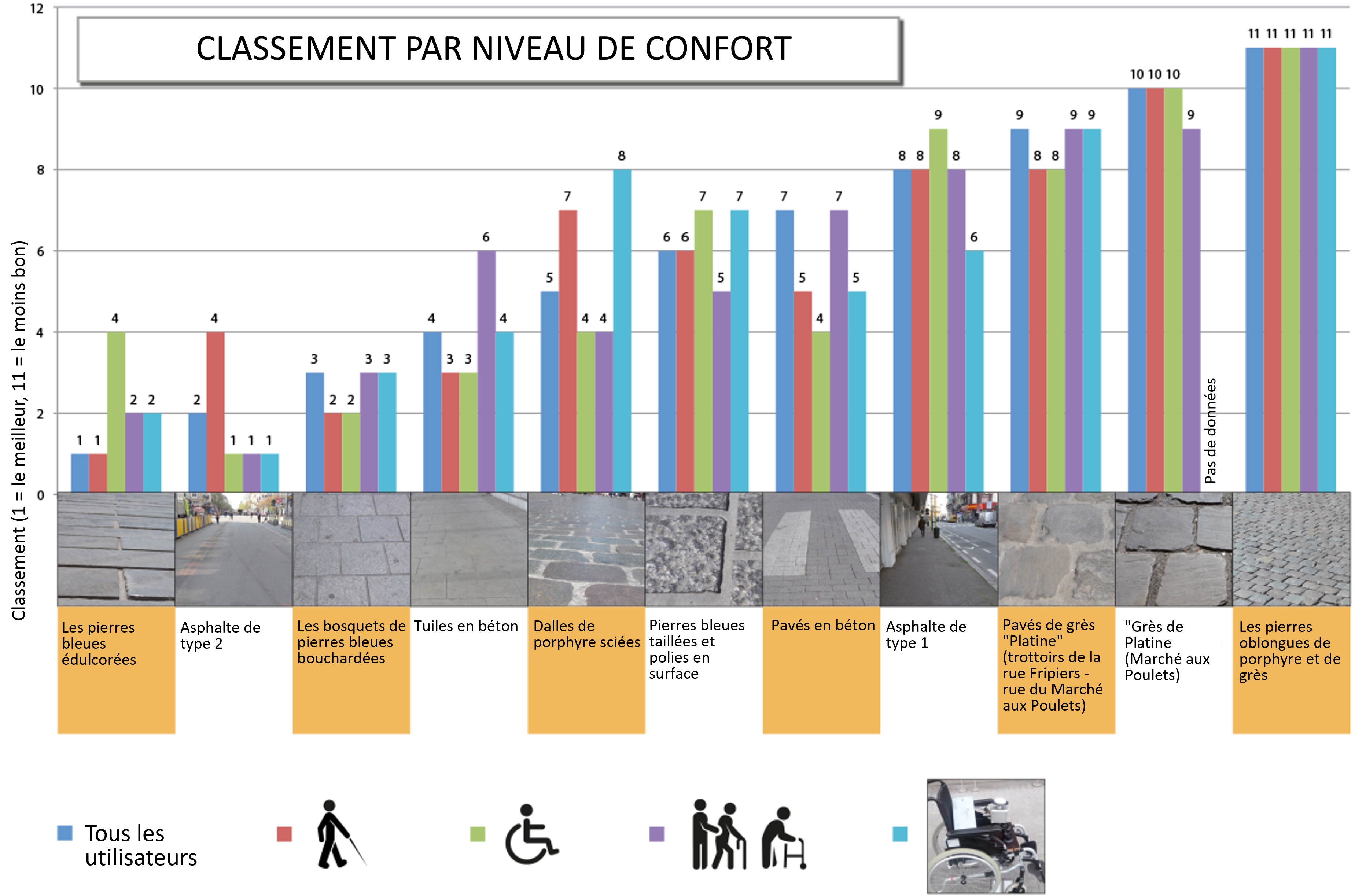 Figure 1.4.7.4 Classement du confort (Source: BRRC)