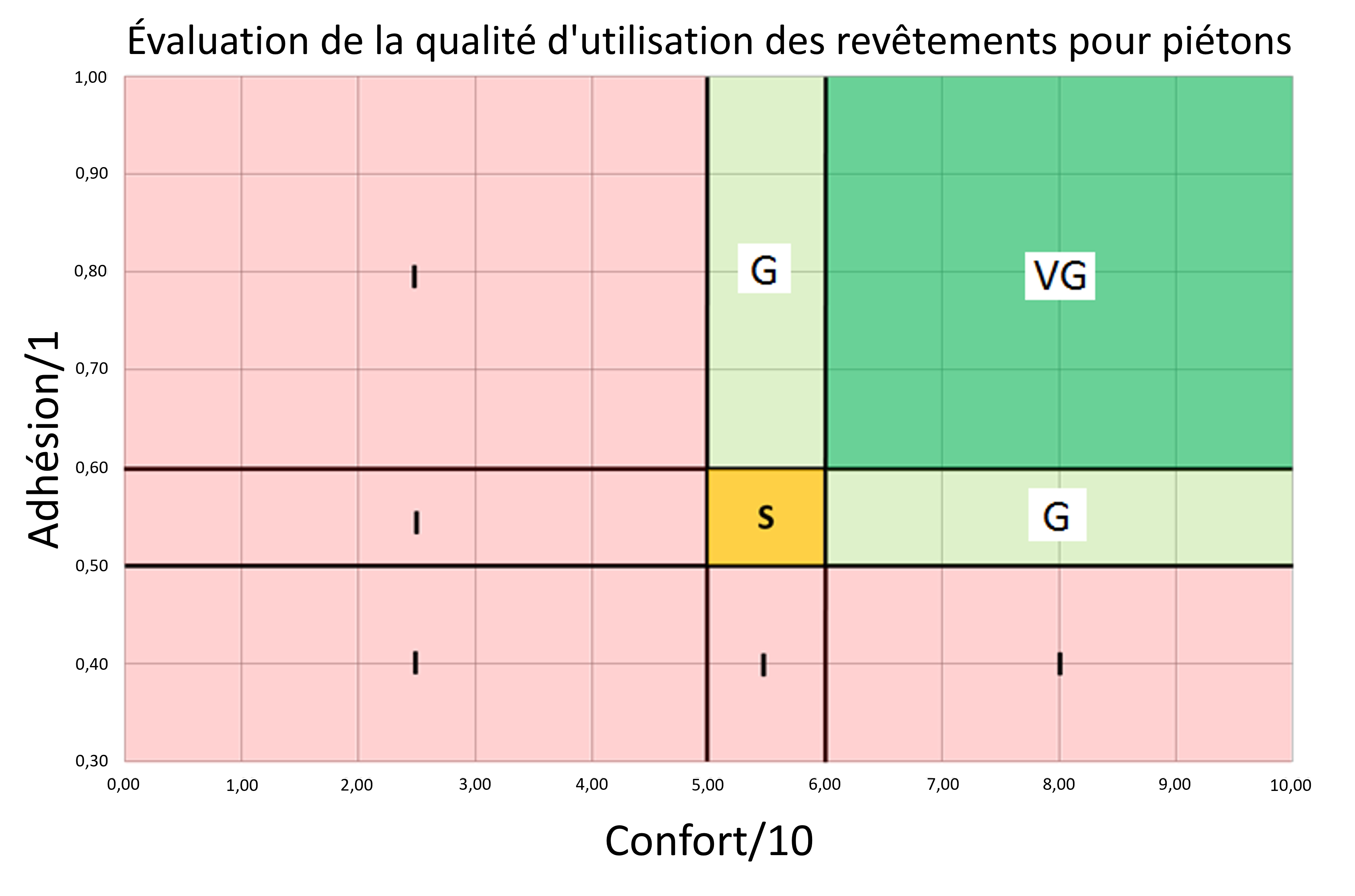 Figure 1.4.7.7 Grille d'évaluation des revêtements des voies piétonnes (Source: BRRC)