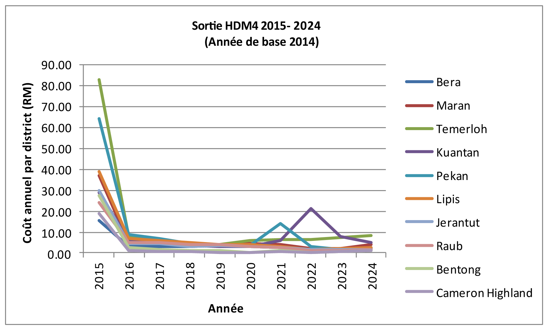 Figure 2.1.5.3 Resultats HDM-4 (analyse sur dix ans)