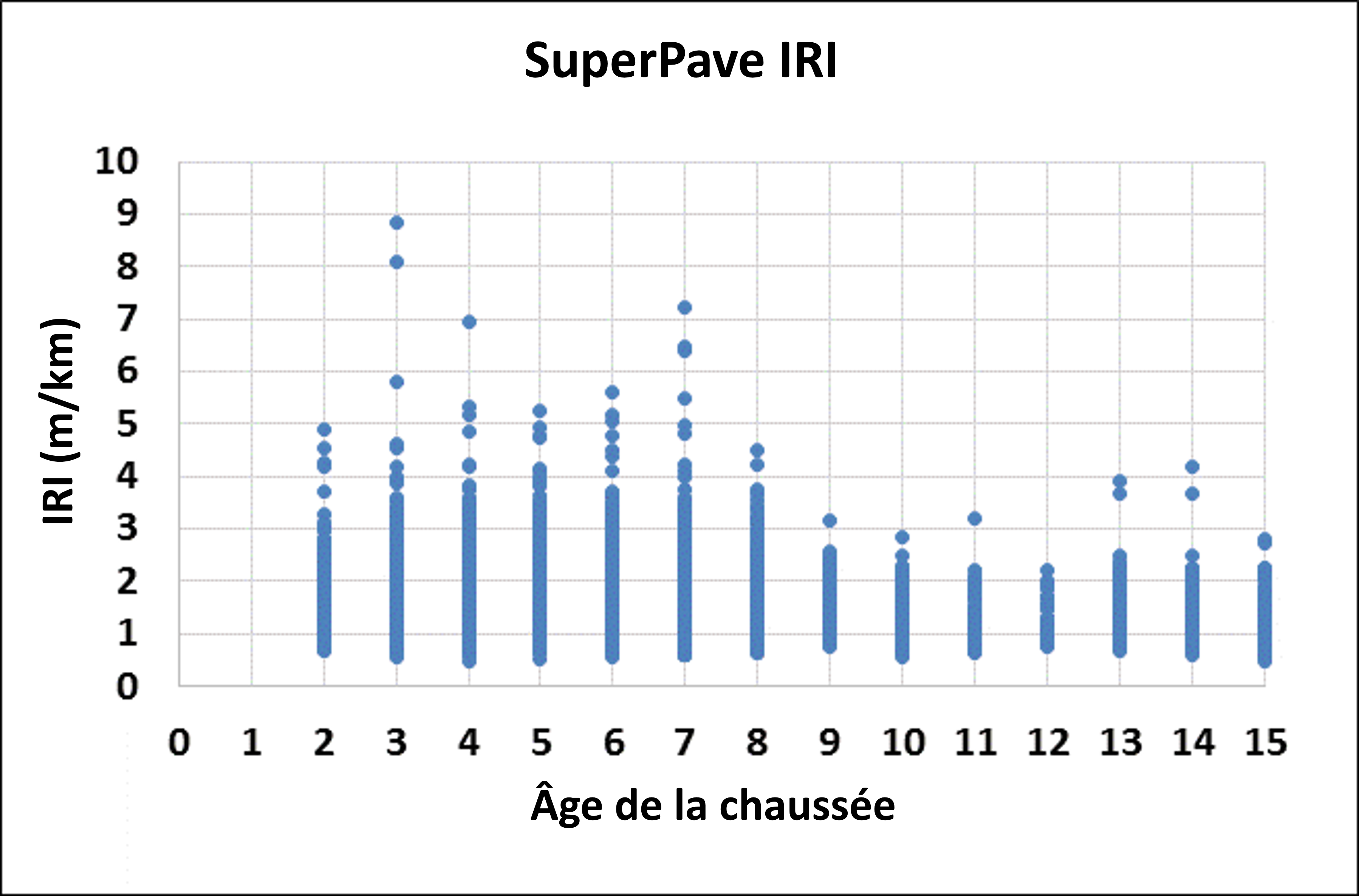 Figure 2.2.10.2 Croissement age / IRI