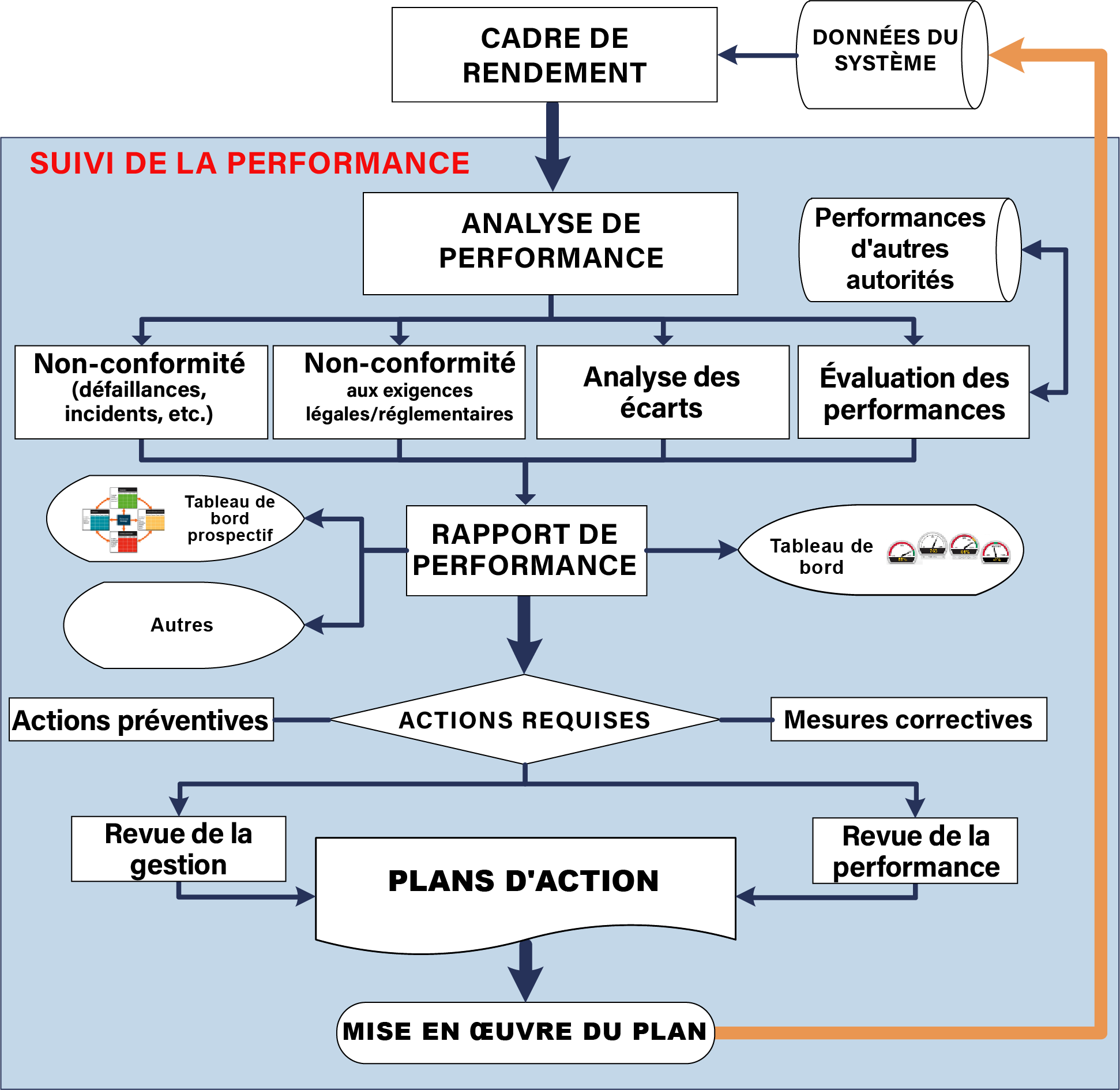 Figure 2.2.4  Process de suivi de la performance
