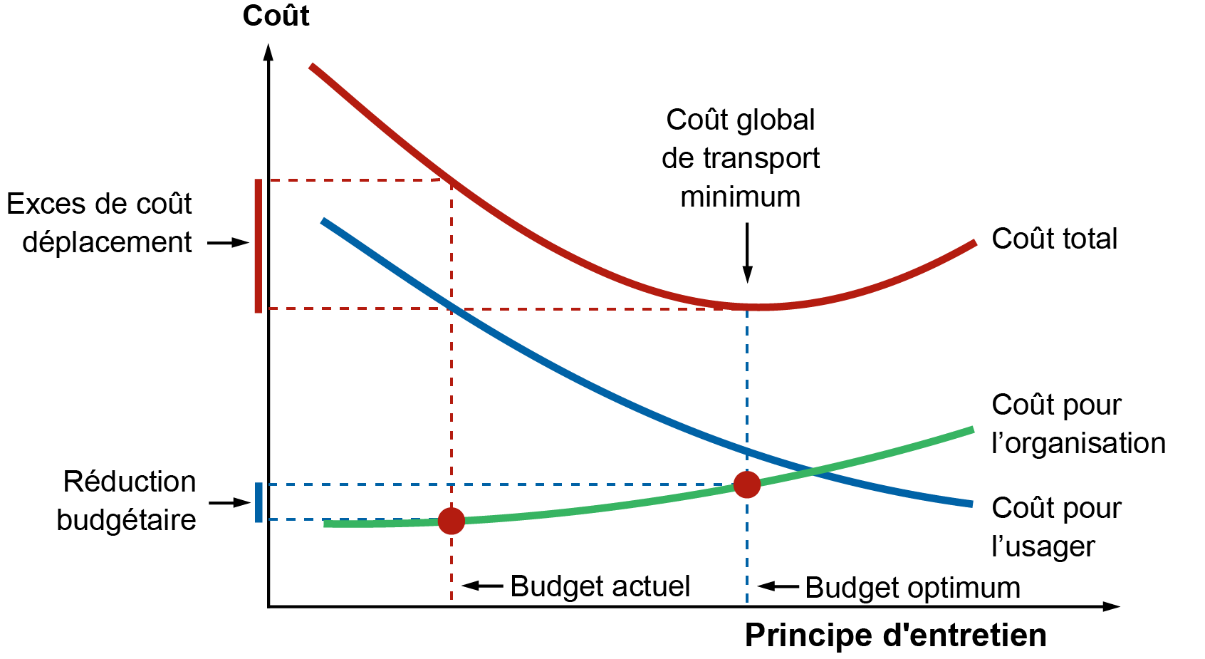 igure 2.4.11.1 Comparaison des flux de coûts totaux par rapport à une norme minimale (HDM-4,2004)