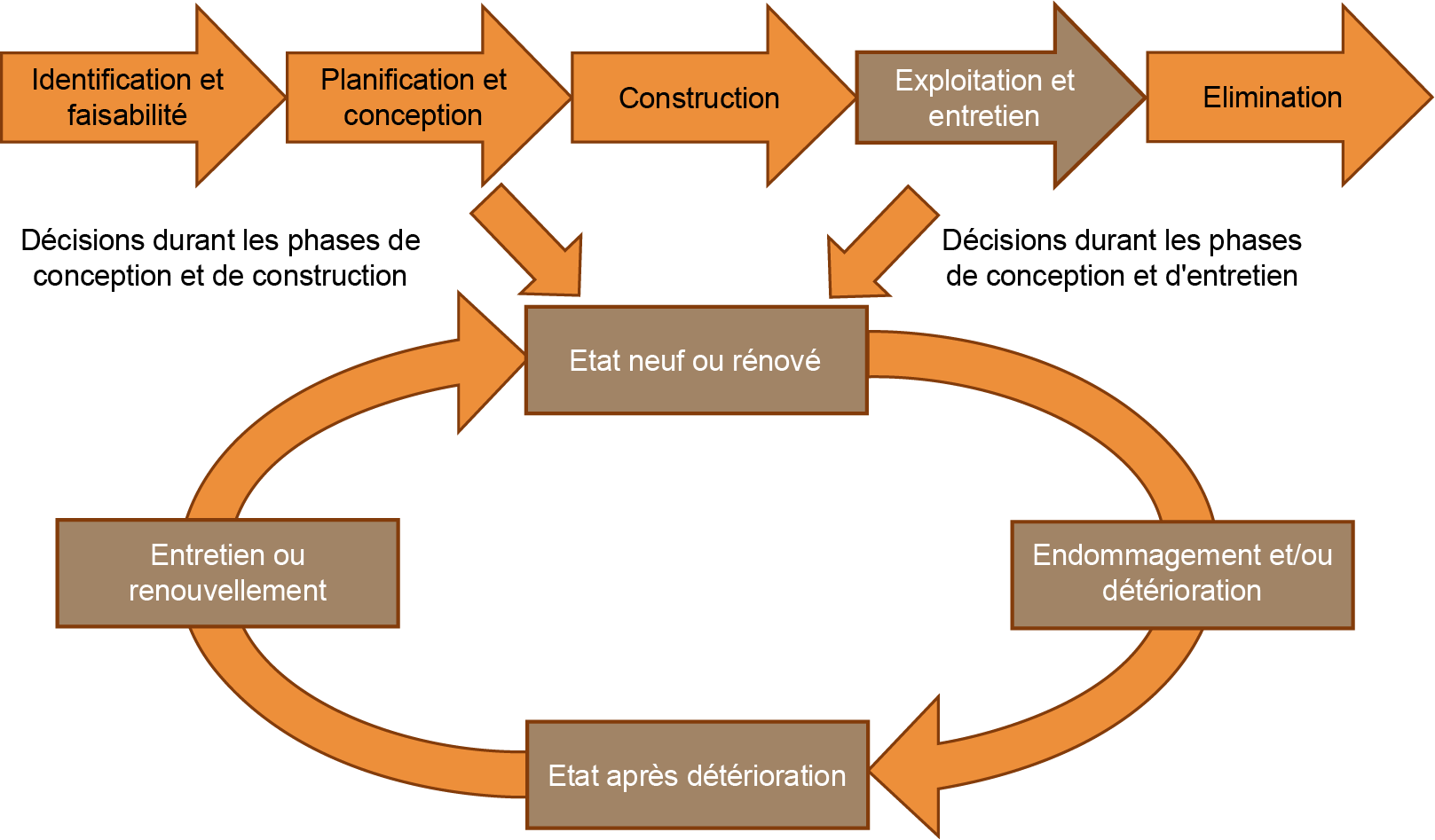 Figure 2.4.2.1 Le cycle de vie d'un actif d'infrastructure