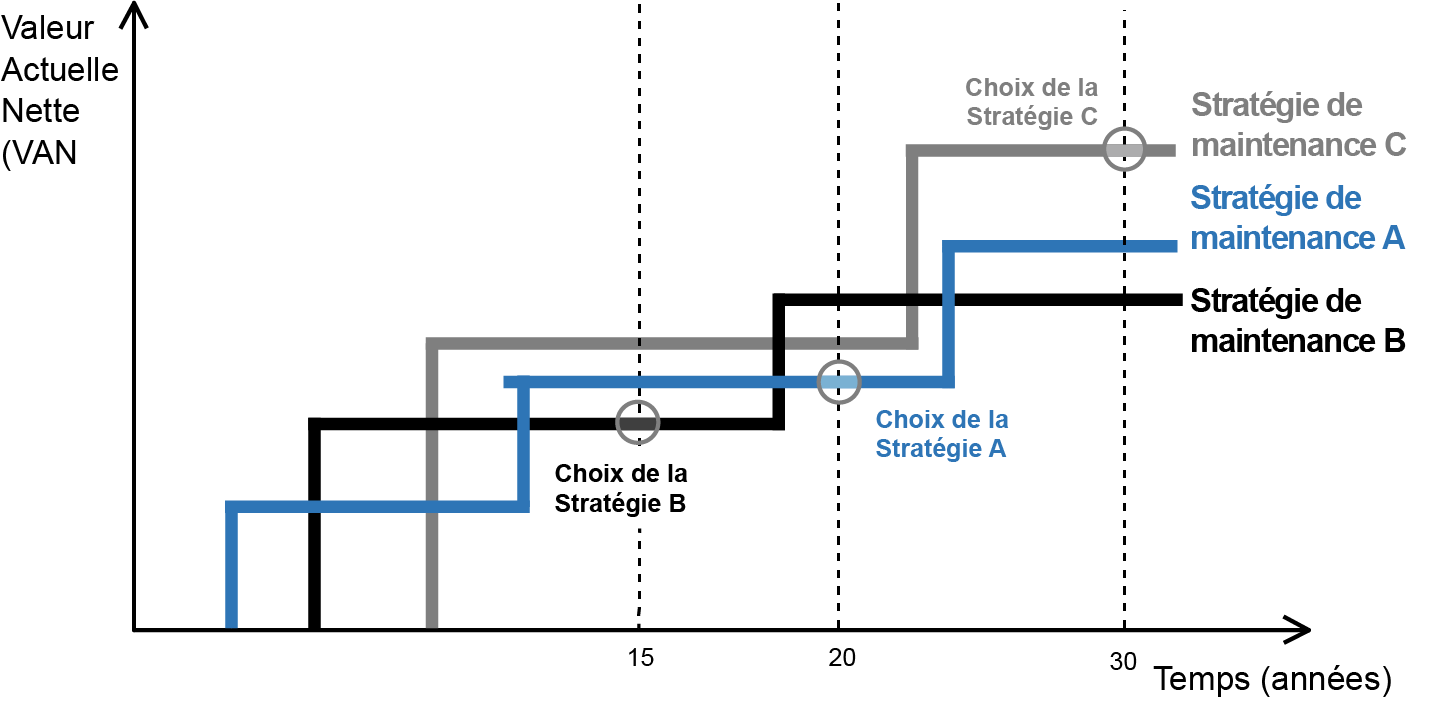 Figure 2.4.3.3 Comparaison des strategies de maintenance (UKRLG et HMEP,2013)