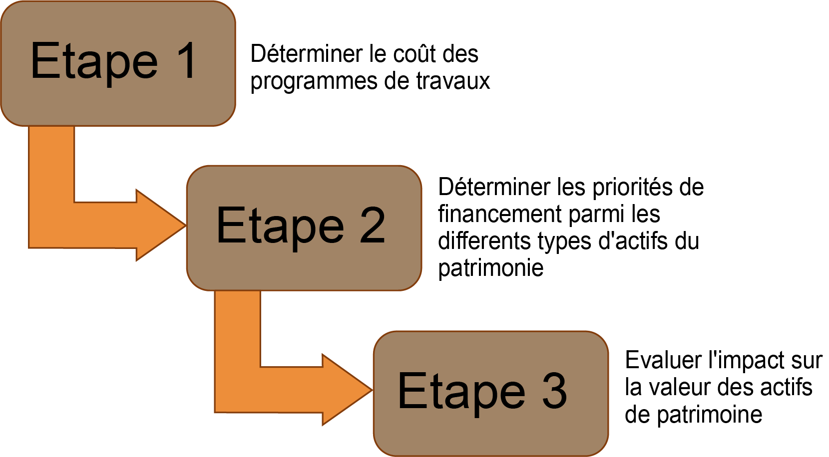 Figure 3.2.3 Aperçu du processus de planification financière