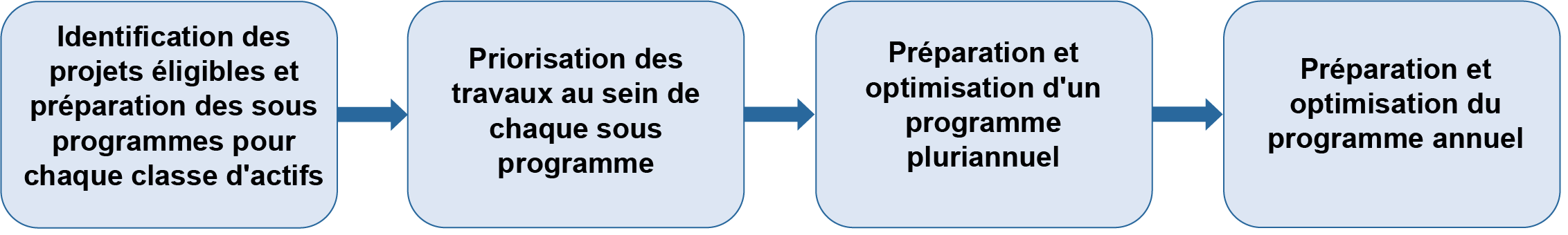 Figure 3.4.4 Processus de programmation des travaux (d'après UKRLG et HMEP 2013)
