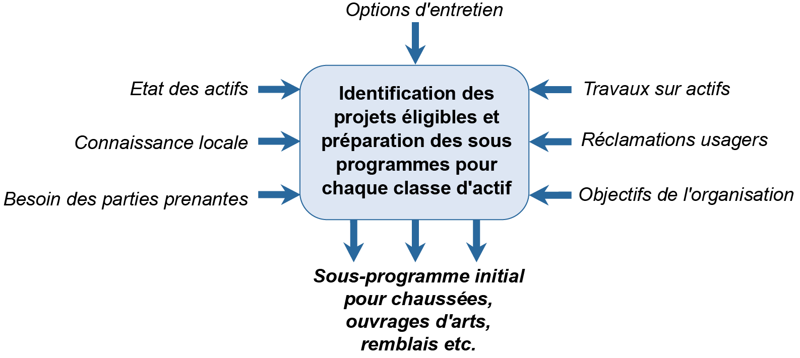 Figure 3.4.4.1 Sélection des projets candidats pour les sous programmes initiaux