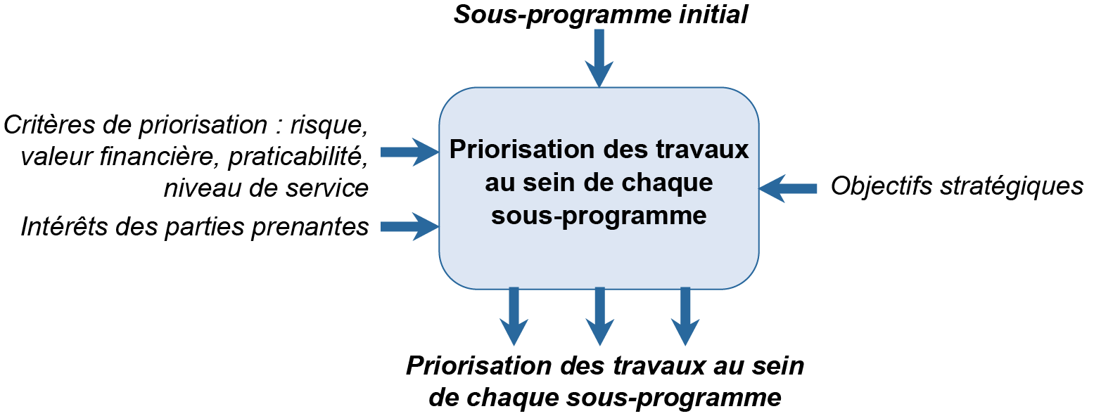 Figure 3.4.4.2.2 Préparation de sous programmes priorises