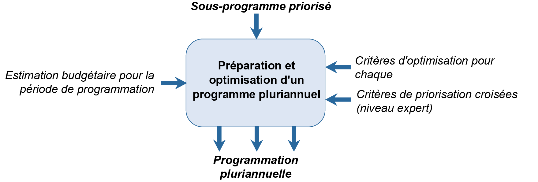 Figure 3.4.4.3 Préparation du programme pluriannuel