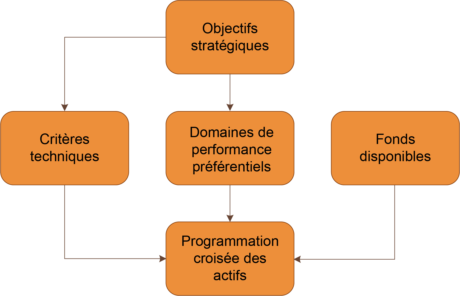 Figure 3.4.5.3.2 Approche descendante (top-bottom)