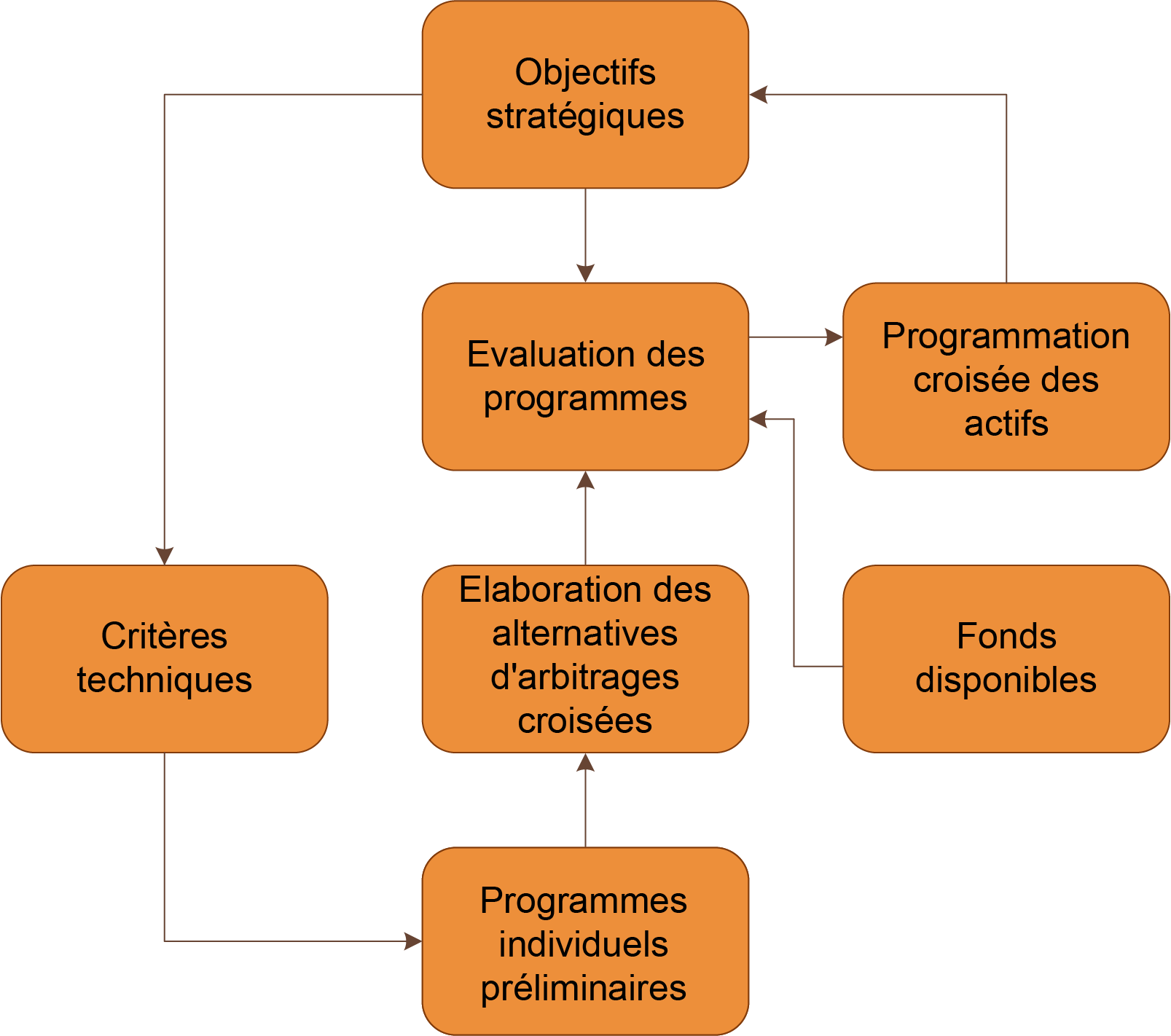 Figure 3.4.5.3.3 Approche combinée (ascendante et descendante)