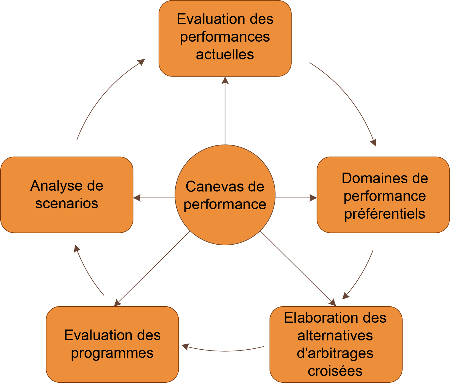 Figure 3.4.5.4 Process cyclique pour l'affectation par approche croisée